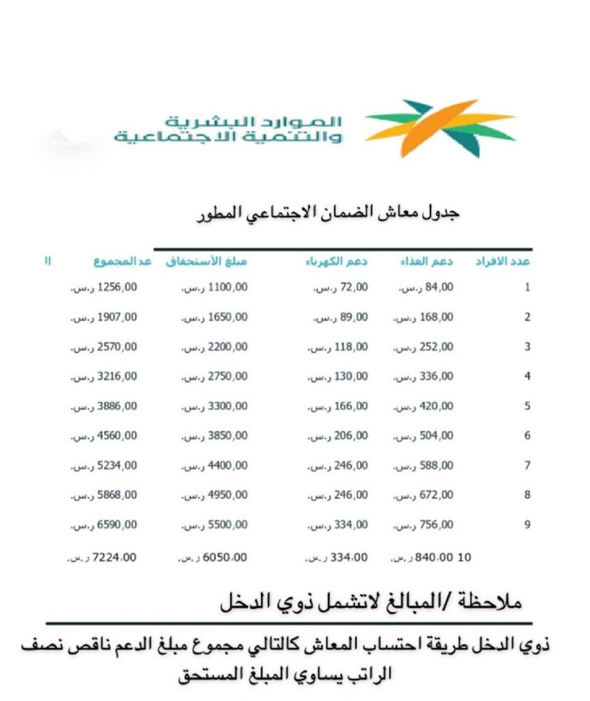 حالات ايقاف رواتب الضمان المطور