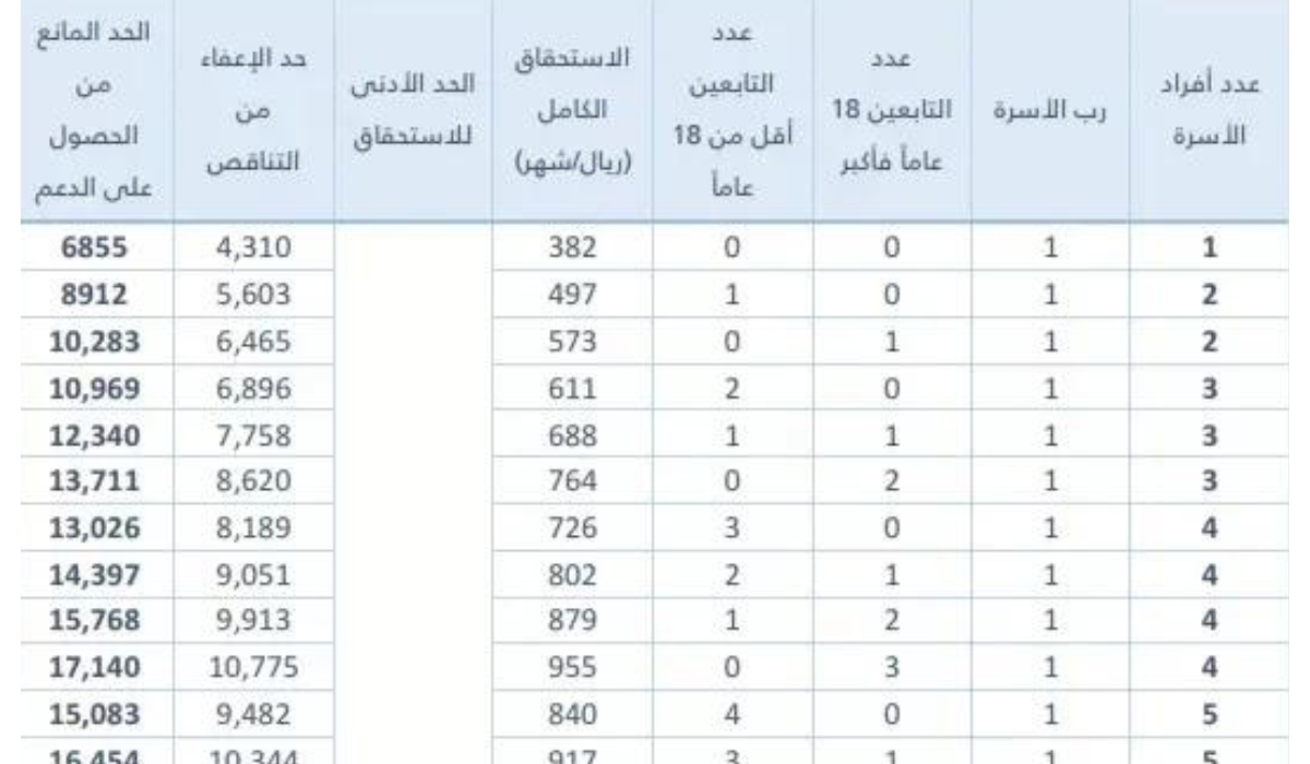 رواتب حساب المواطن الجديدة