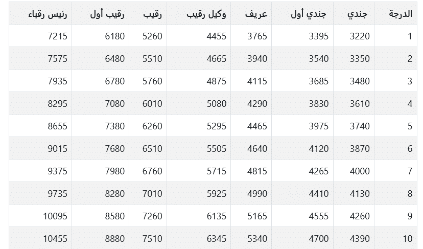 سلم رواتب العسكريين بعد الزيادة الأخيرة