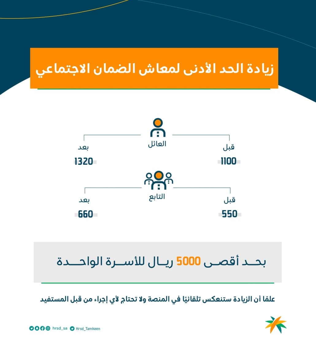 زيادة معاش الضمان الاجتماعي 