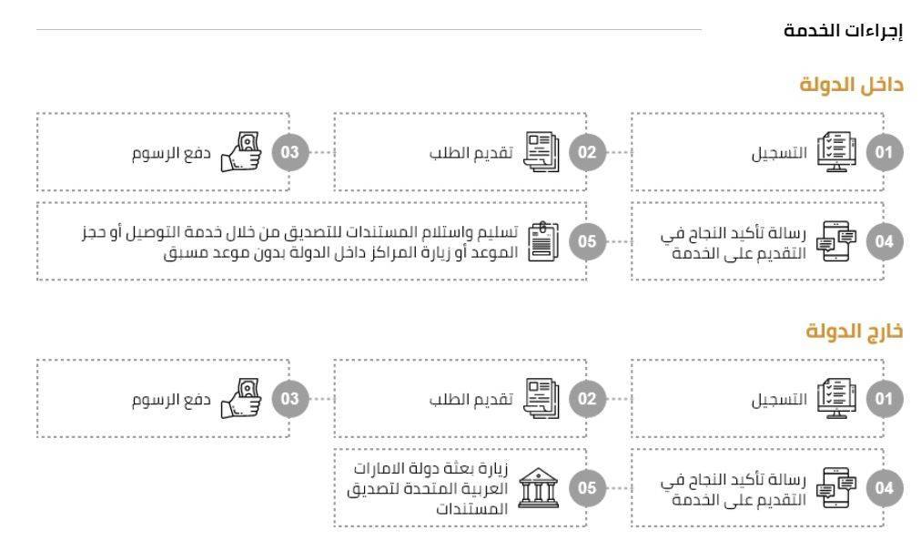 تصديق شهادات من وزارة الخارجية