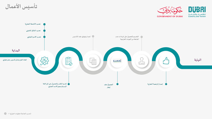 اصدار رخصة تجارية