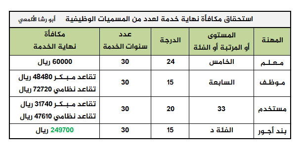 حساب مكافأة نهاية الخدمة