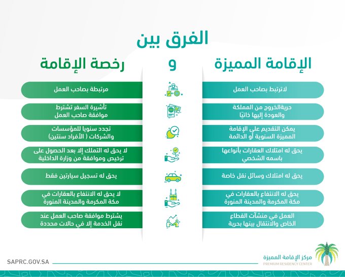 الاقامه المميزه في السعوديه للاجانب