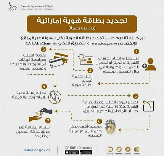 رسوم تجديد الهوية الإماراتية